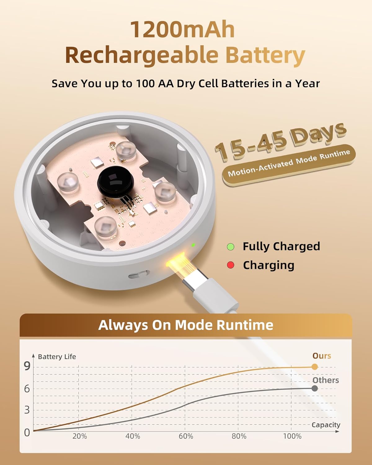 EZVALO Puck Lights with Remote Control, Rechargeable LED Battery Operated, Wireless, Group Control, Dimmable Under Cabinet/ Counter Lighting Closet Light (6 Pack) - EZVALO