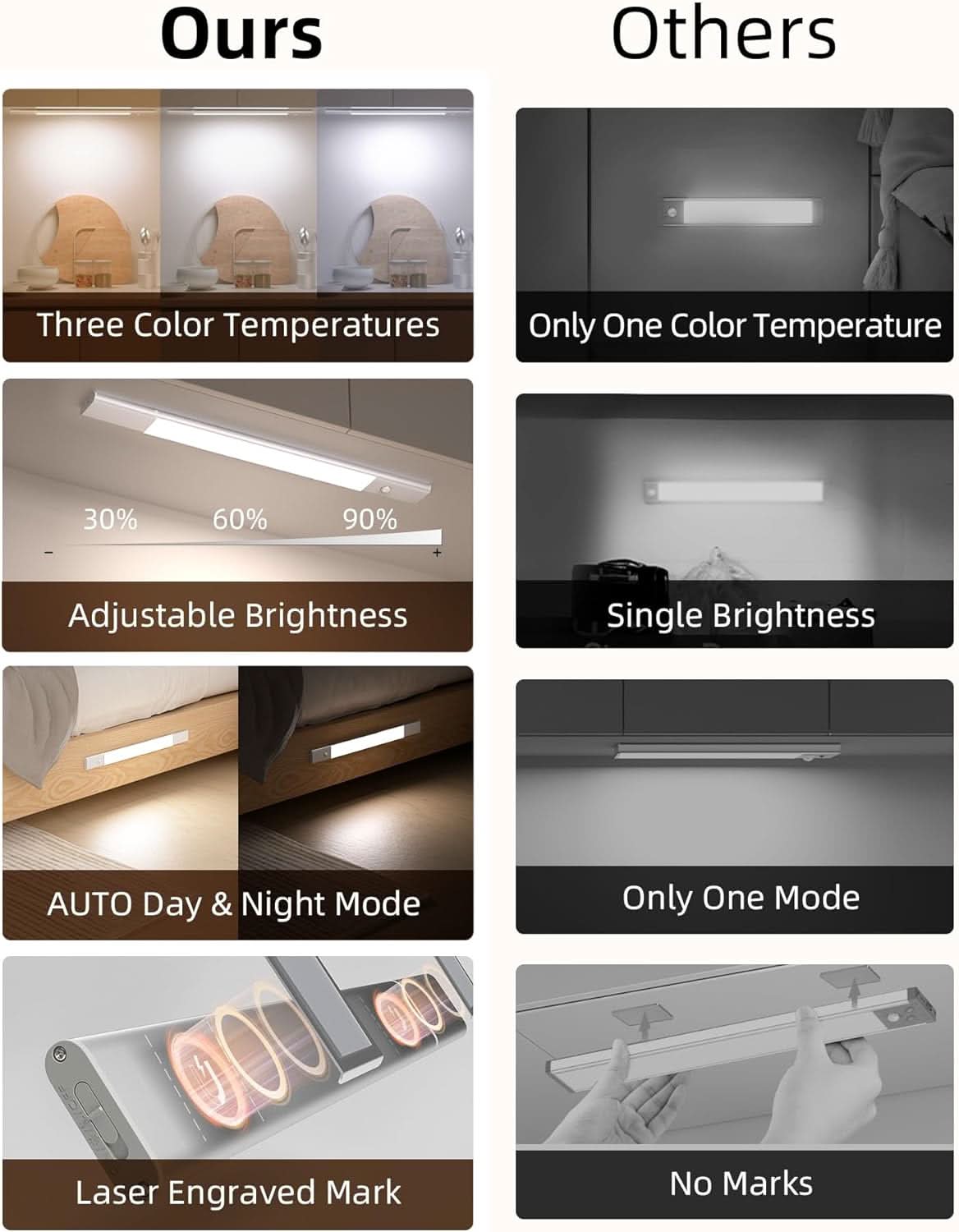 EZVALO Rechargeable Motion Sensor Cabinet Battery Powered Led Light - EZVALO